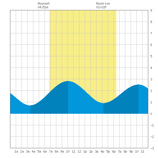 Kings Ferry tide chart for Friday, March 3, 2023