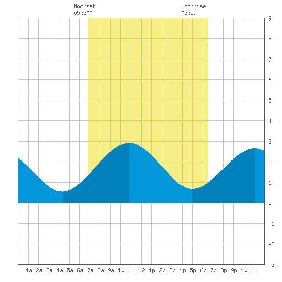 Kings Ferry tide chart for Saturday, March 4, 2023