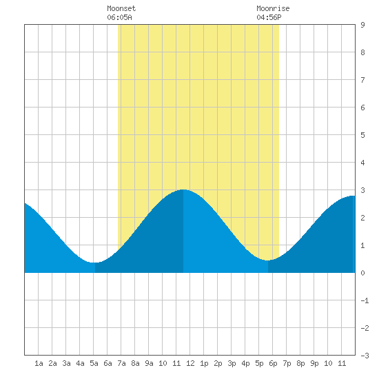 Kings Ferry tide chart for Sunday, March 5, 2023