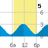 Kings Ferry tide chart for Sunday, March 5, 2023
