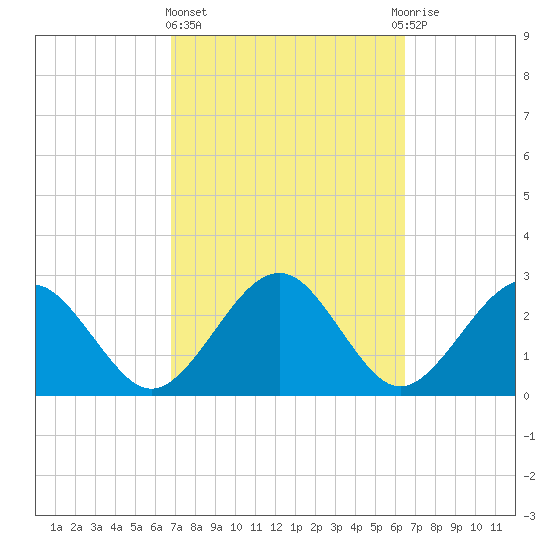 Kings Ferry tide chart for Monday, March 6, 2023