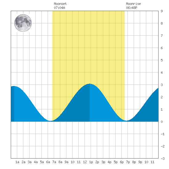 Kings Ferry tide chart for Tuesday, March 7, 2023