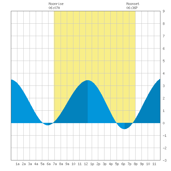 Kings Ferry tide chart for Tuesday, April 18, 2023