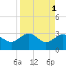 Kings Ferry tide chart for Saturday, April 1, 2023