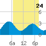 Kings Ferry tide chart for Monday, April 24, 2023