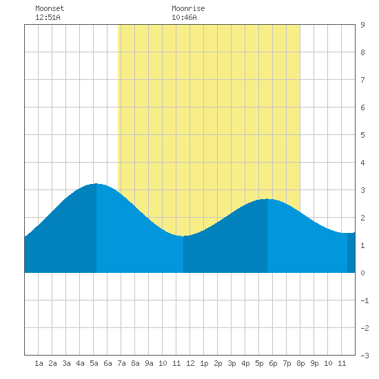 Kings Ferry tide chart for Tuesday, April 25, 2023