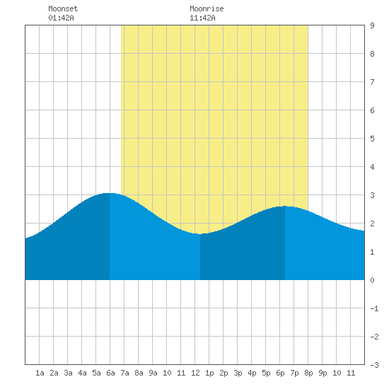 Kings Ferry tide chart for Wednesday, April 26, 2023