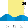 Kings Ferry tide chart for Wednesday, April 26, 2023