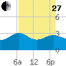 Kings Ferry tide chart for Thursday, April 27, 2023