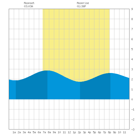 Kings Ferry tide chart for Friday, April 28, 2023