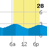 Kings Ferry tide chart for Friday, April 28, 2023