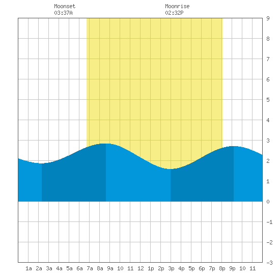 Kings Ferry tide chart for Saturday, April 29, 2023