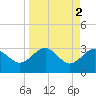 Kings Ferry tide chart for Sunday, April 2, 2023