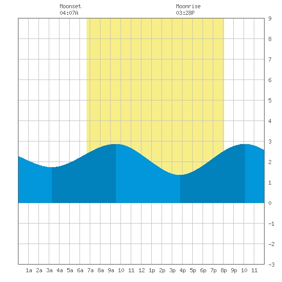 Kings Ferry tide chart for Sunday, April 30, 2023