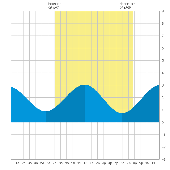 Kings Ferry tide chart for Monday, April 3, 2023