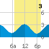 Kings Ferry tide chart for Monday, April 3, 2023