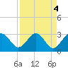 Kings Ferry tide chart for Tuesday, April 4, 2023