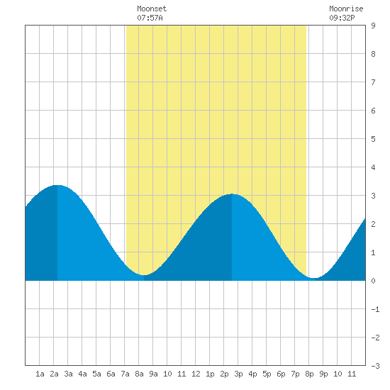 Kings Ferry tide chart for Friday, April 7, 2023