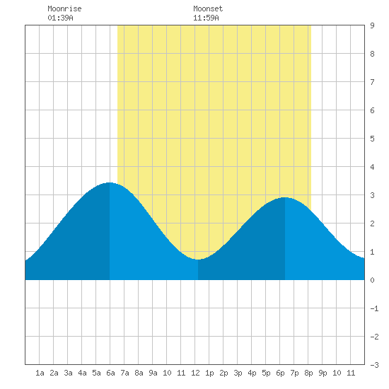 Kings Ferry tide chart for Thursday, May 11, 2023