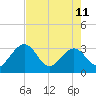 Kings Ferry tide chart for Thursday, May 11, 2023