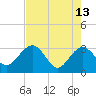 Kings Ferry tide chart for Saturday, May 13, 2023