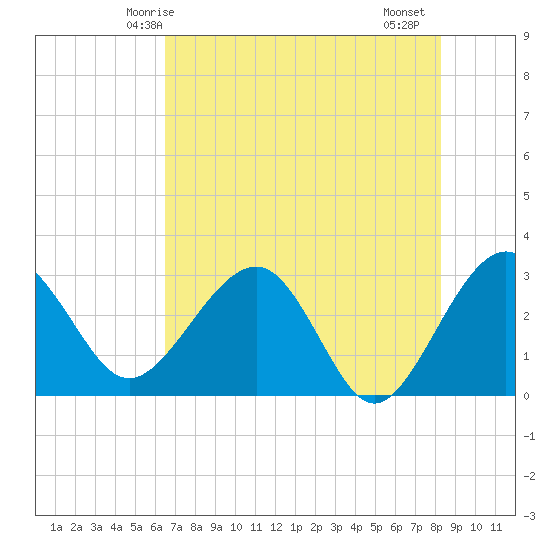 Kings Ferry tide chart for Tuesday, May 16, 2023