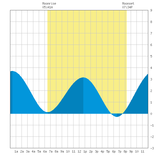 Kings Ferry tide chart for Thursday, May 18, 2023