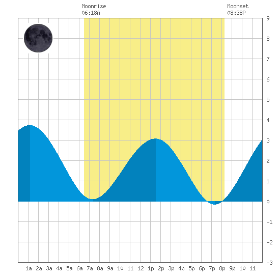 Kings Ferry tide chart for Friday, May 19, 2023