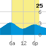 Kings Ferry tide chart for Thursday, May 25, 2023