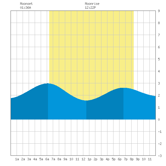 Kings Ferry tide chart for Friday, May 26, 2023