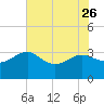 Kings Ferry tide chart for Friday, May 26, 2023
