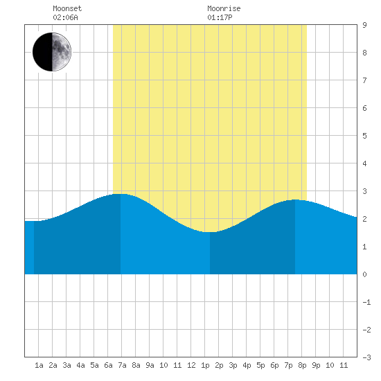 Kings Ferry tide chart for Saturday, May 27, 2023