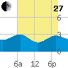 Kings Ferry tide chart for Saturday, May 27, 2023