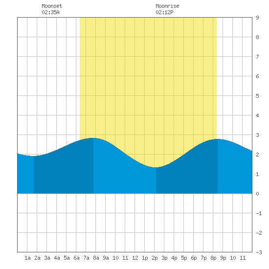 Kings Ferry tide chart for Sunday, May 28, 2023