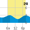 Kings Ferry tide chart for Sunday, May 28, 2023