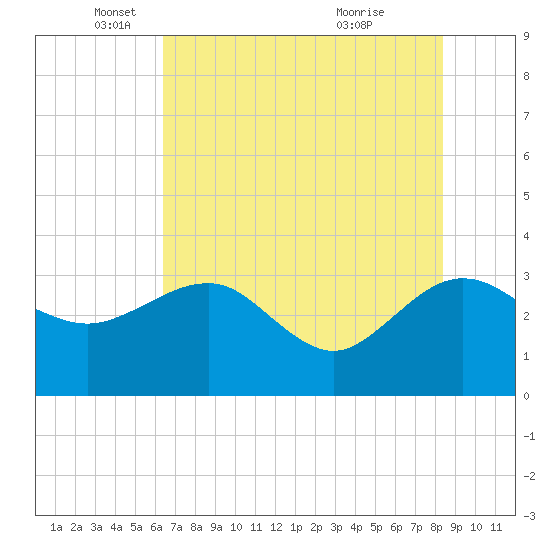 Kings Ferry tide chart for Monday, May 29, 2023
