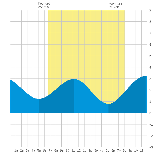 Kings Ferry tide chart for Tuesday, May 2, 2023
