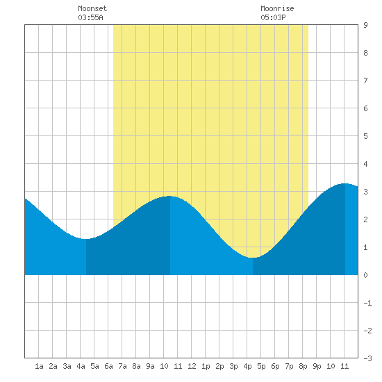Kings Ferry tide chart for Wednesday, May 31, 2023
