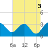 Kings Ferry tide chart for Wednesday, May 3, 2023