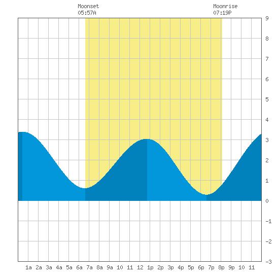 Kings Ferry tide chart for Thursday, May 4, 2023