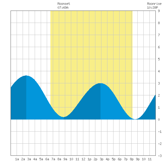 Kings Ferry tide chart for Sunday, May 7, 2023