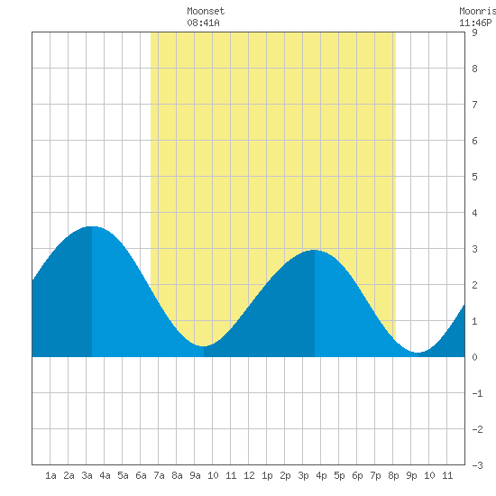 Kings Ferry tide chart for Monday, May 8, 2023