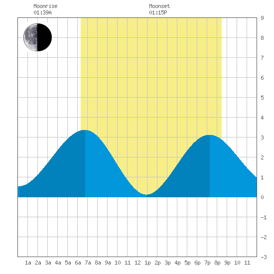 Kings Ferry tide chart for Saturday, June 10, 2023