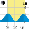 Kings Ferry tide chart for Saturday, June 10, 2023