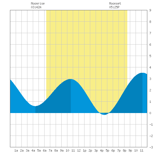 Kings Ferry tide chart for Wednesday, June 14, 2023