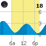 Kings Ferry tide chart for Sunday, June 18, 2023