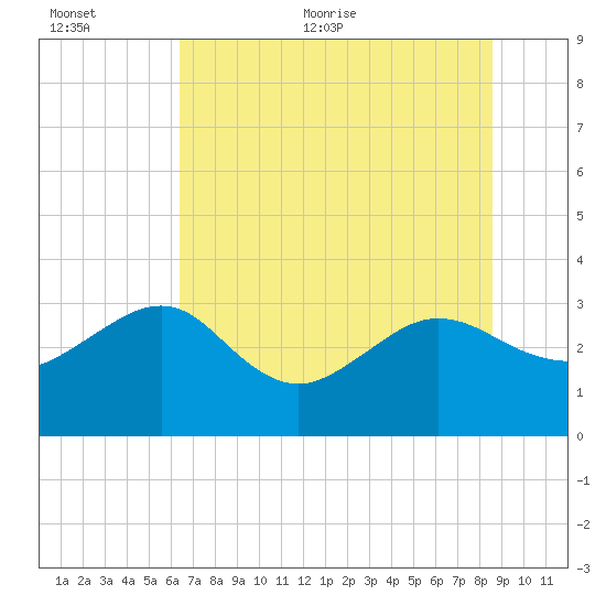 Kings Ferry tide chart for Saturday, June 24, 2023