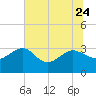 Kings Ferry tide chart for Saturday, June 24, 2023