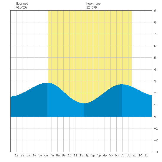 Kings Ferry tide chart for Sunday, June 25, 2023