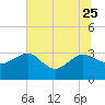 Kings Ferry tide chart for Sunday, June 25, 2023